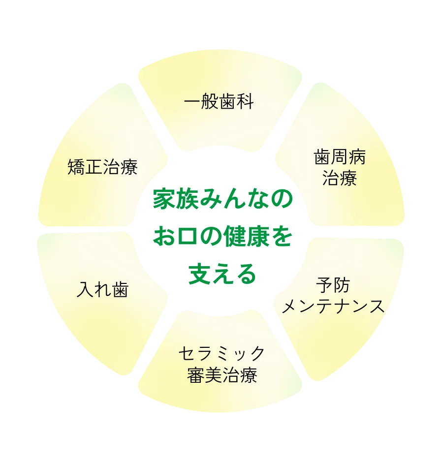 家族みんなのお口の健康を支える